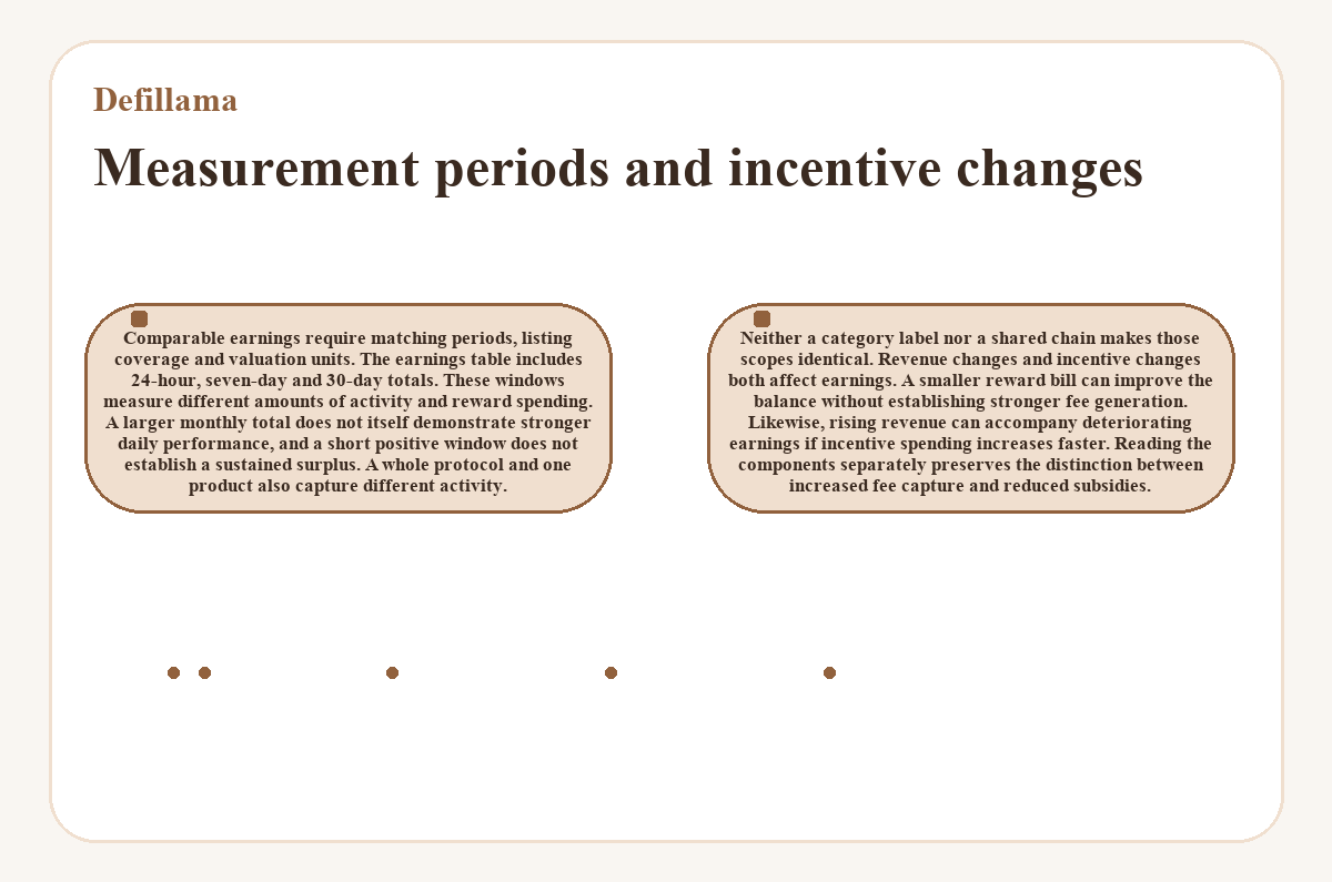 Visual outline: Defillama - Measurement periods and incentive changes