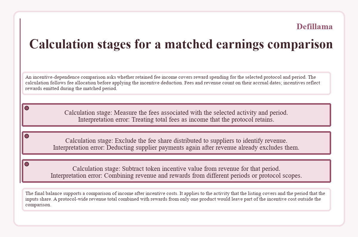 Visual summary: Defillama - Calculation stages for a matched earnings comparison