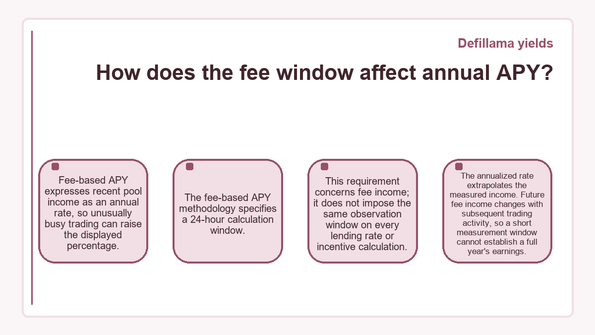 Graphic: Defillama yields: How does the fee window affect annual APY?