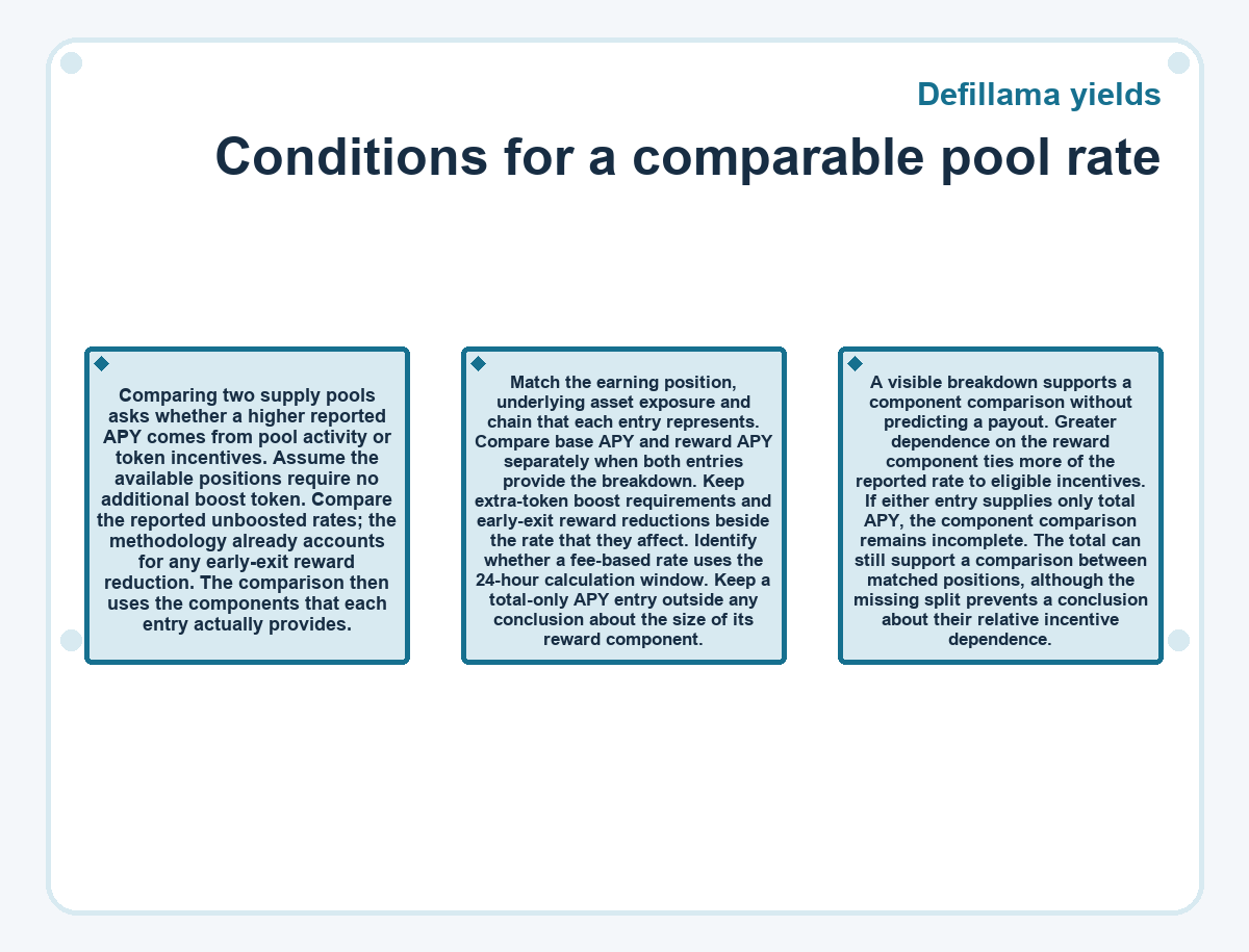 Diagram: Conditions for a comparable pool rate (Defillama yields)