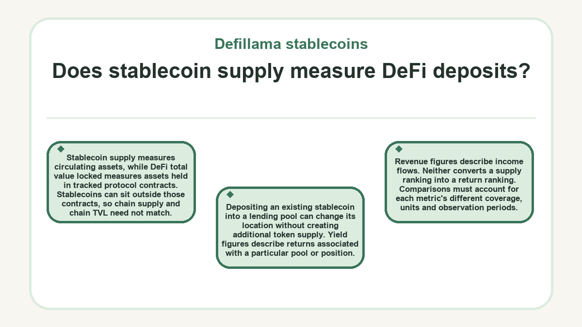 Diagram: Does stablecoin supply measure DeFi deposits? (Defillama stablecoins)