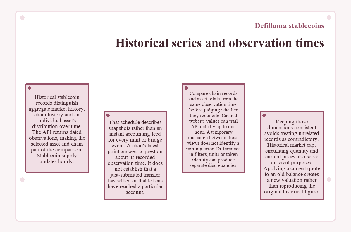 Graphic: Defillama stablecoins: Historical series and observation times